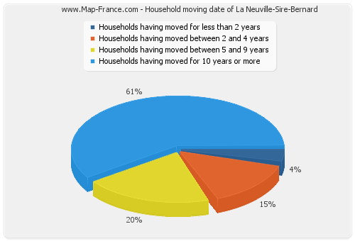 Household moving date of La Neuville-Sire-Bernard